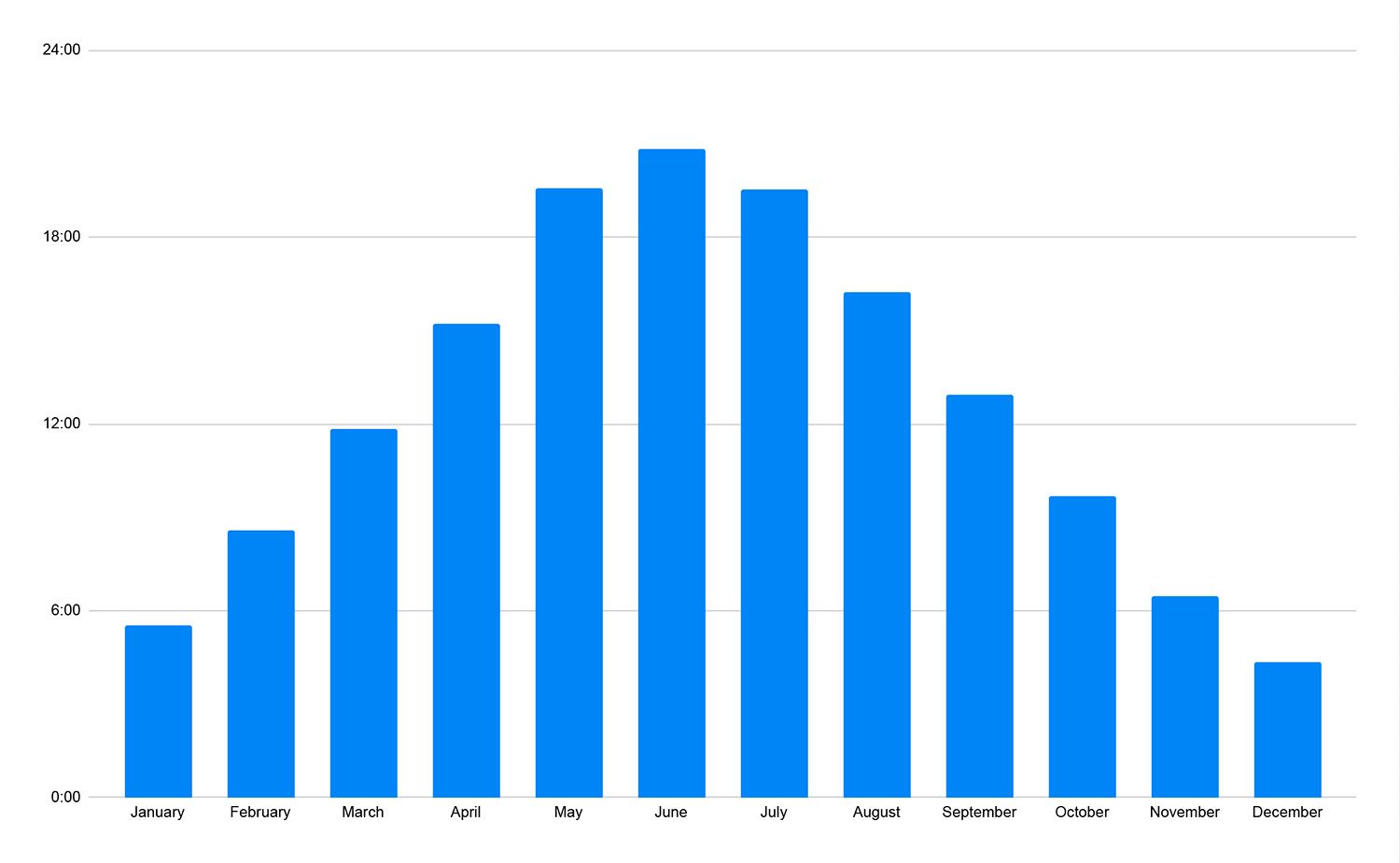 Duration of day in Iceland by month